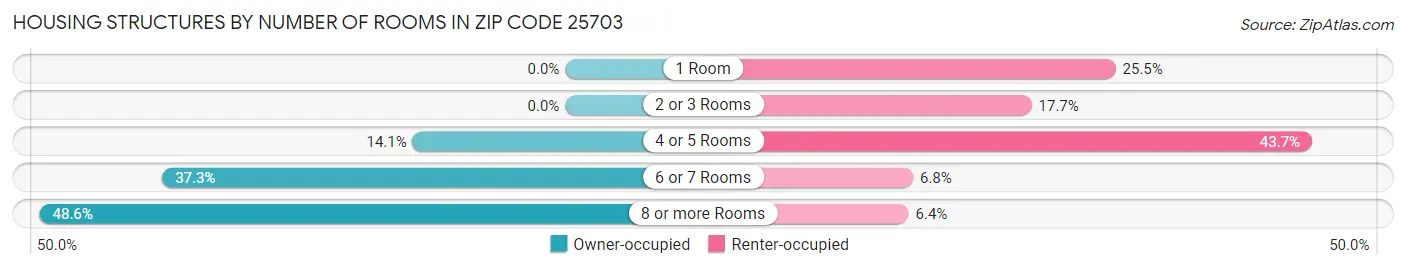 Housing Structures by Number of Rooms in Zip Code 25703