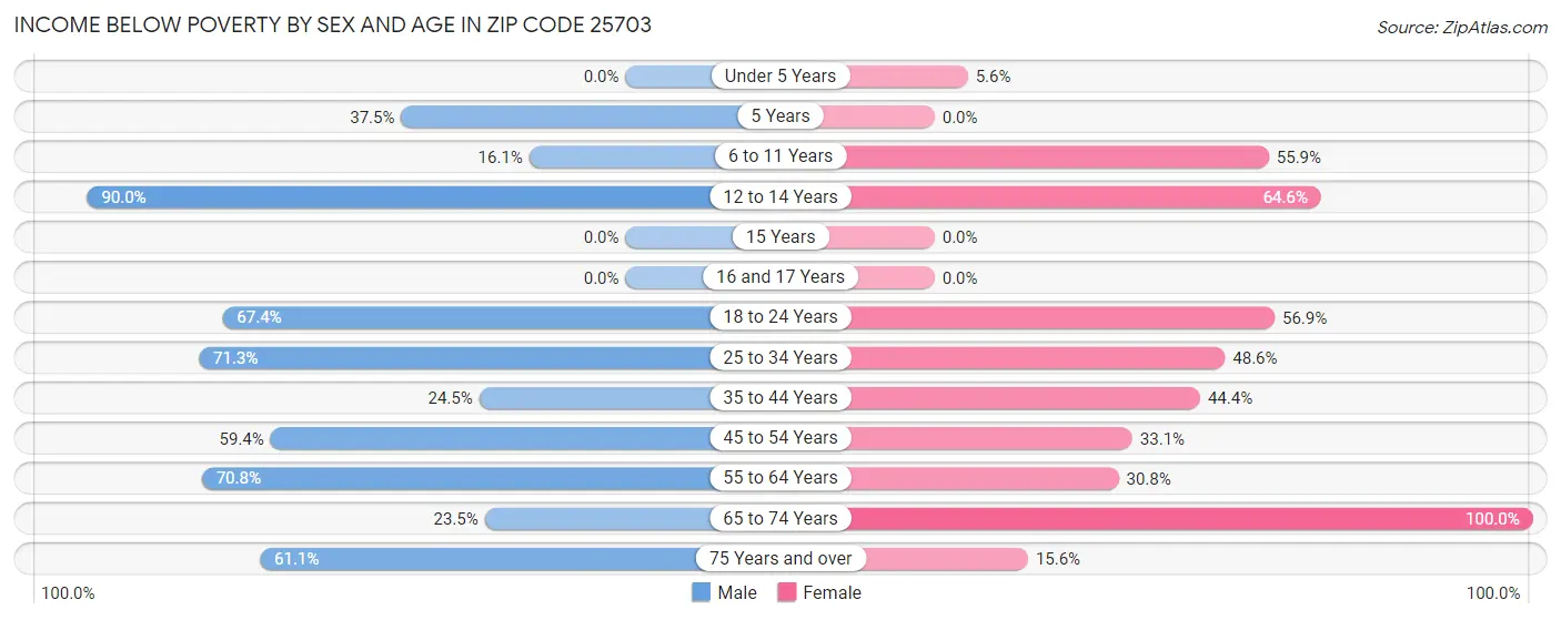 Income Below Poverty by Sex and Age in Zip Code 25703