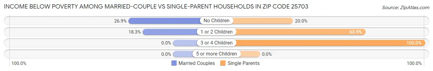 Income Below Poverty Among Married-Couple vs Single-Parent Households in Zip Code 25703