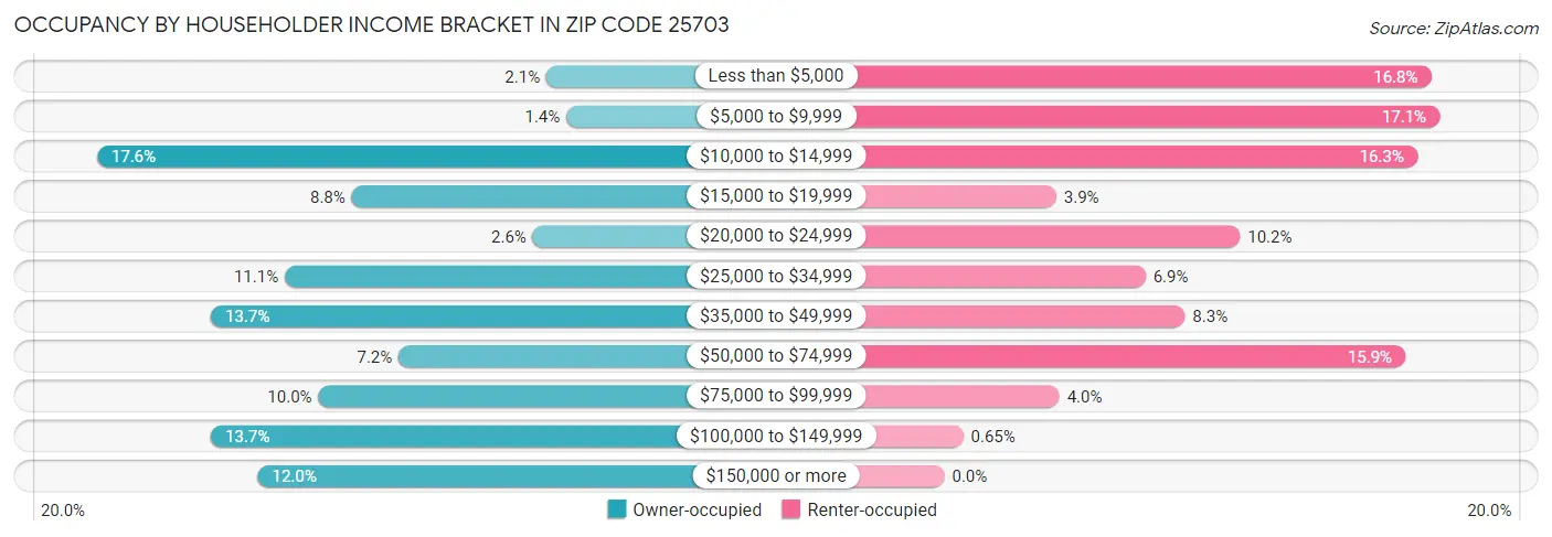 Occupancy by Householder Income Bracket in Zip Code 25703