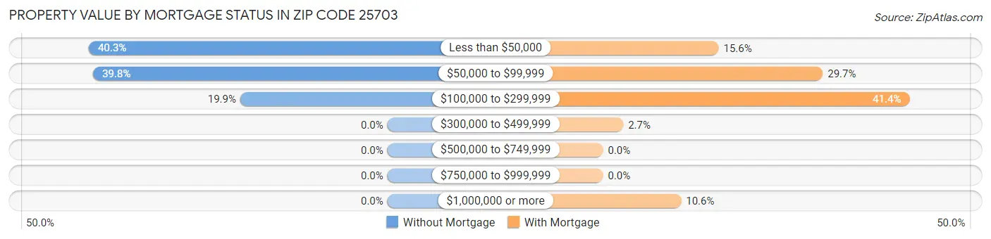 Property Value by Mortgage Status in Zip Code 25703