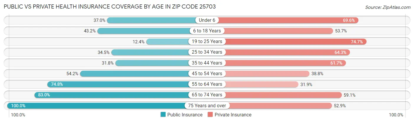 Public vs Private Health Insurance Coverage by Age in Zip Code 25703