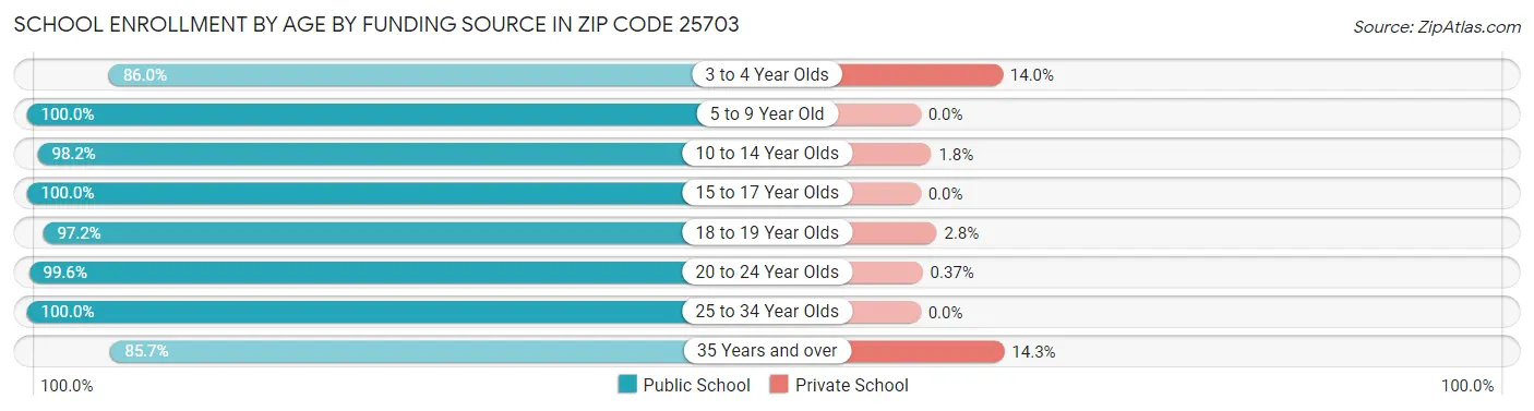 School Enrollment by Age by Funding Source in Zip Code 25703