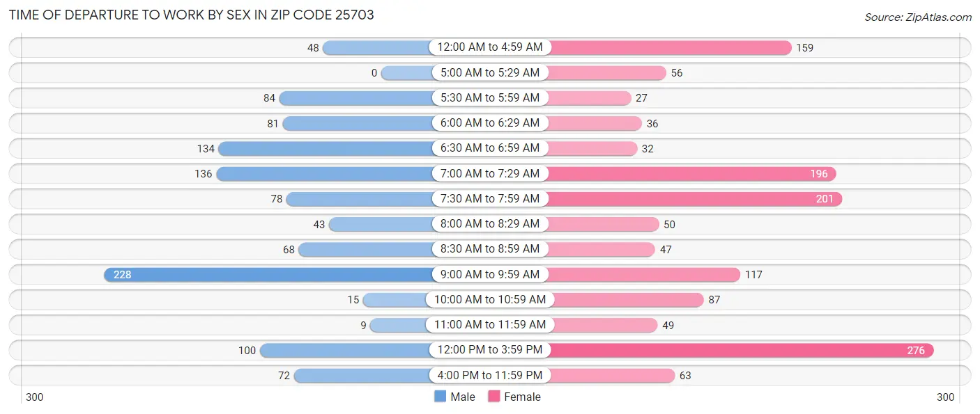 Time of Departure to Work by Sex in Zip Code 25703