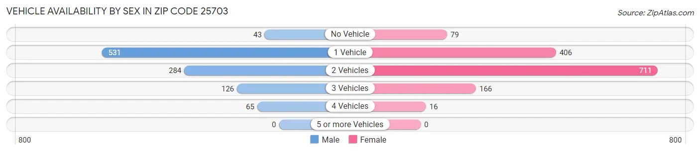 Vehicle Availability by Sex in Zip Code 25703