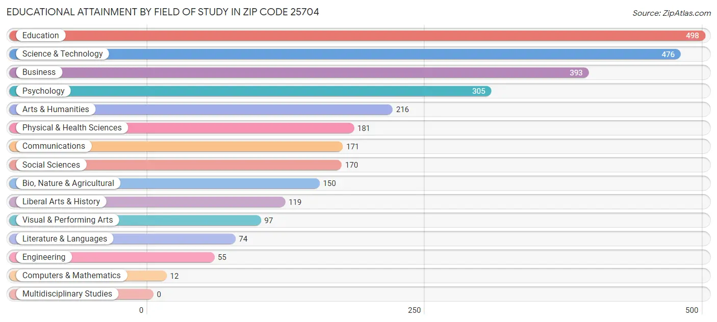 Educational Attainment by Field of Study in Zip Code 25704