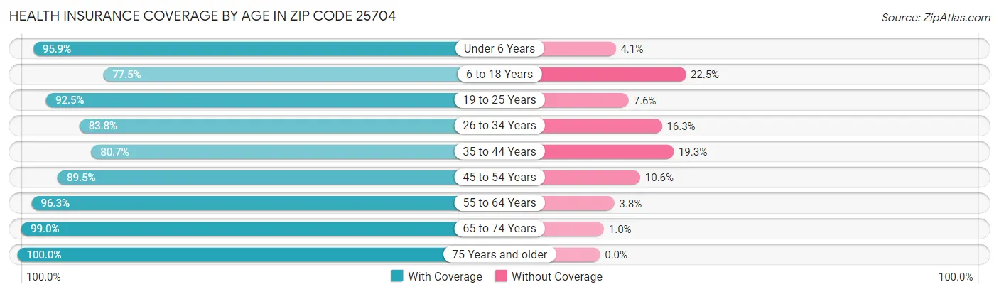 Health Insurance Coverage by Age in Zip Code 25704