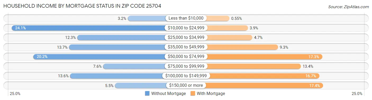 Household Income by Mortgage Status in Zip Code 25704