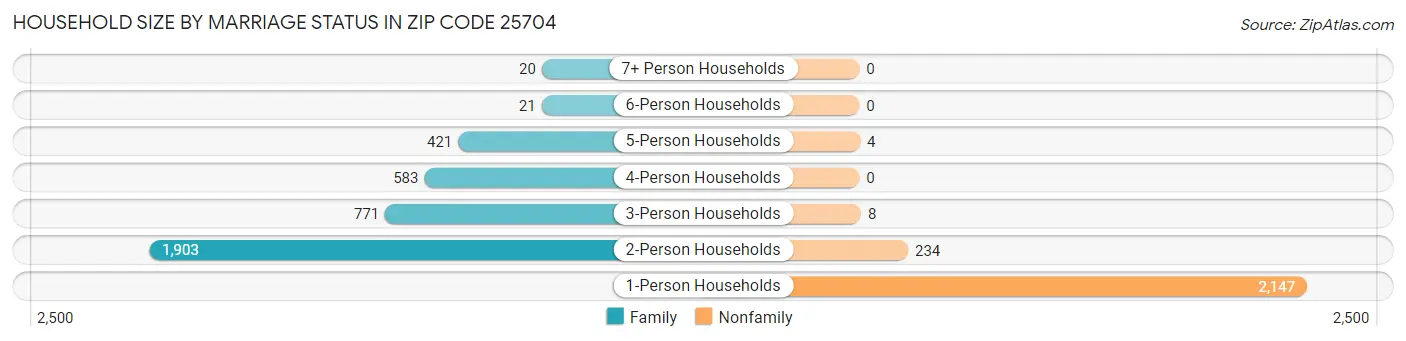 Household Size by Marriage Status in Zip Code 25704