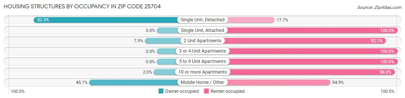 Housing Structures by Occupancy in Zip Code 25704