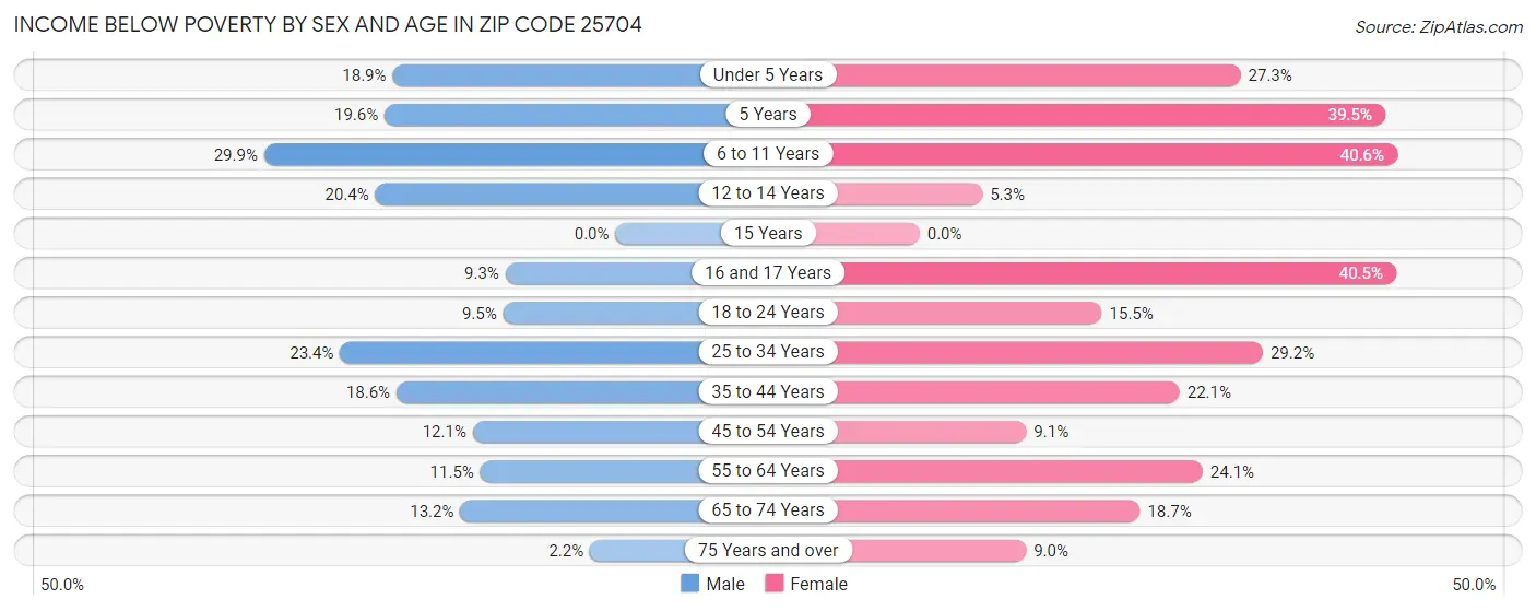 Income Below Poverty by Sex and Age in Zip Code 25704