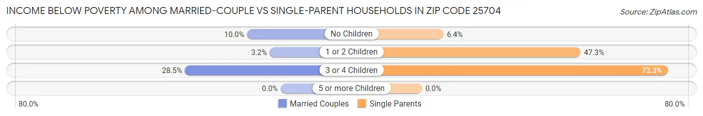 Income Below Poverty Among Married-Couple vs Single-Parent Households in Zip Code 25704
