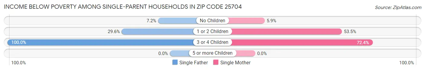 Income Below Poverty Among Single-Parent Households in Zip Code 25704