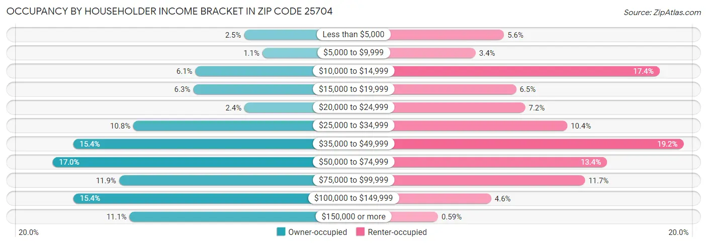 Occupancy by Householder Income Bracket in Zip Code 25704