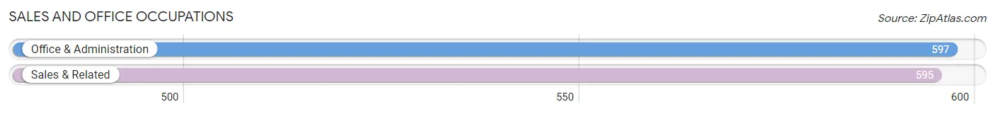 Sales and Office Occupations in Zip Code 25704
