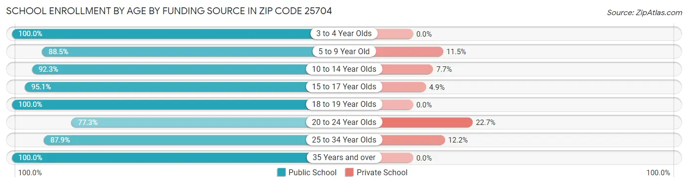 School Enrollment by Age by Funding Source in Zip Code 25704