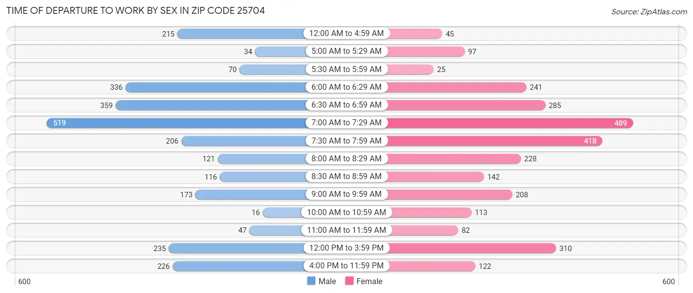 Time of Departure to Work by Sex in Zip Code 25704