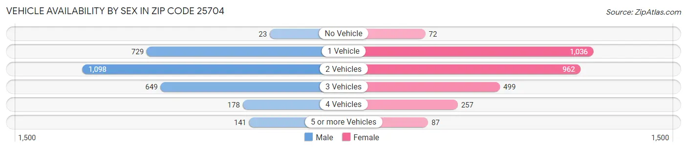 Vehicle Availability by Sex in Zip Code 25704