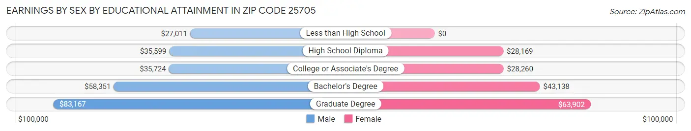 Earnings by Sex by Educational Attainment in Zip Code 25705