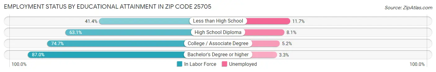 Employment Status by Educational Attainment in Zip Code 25705
