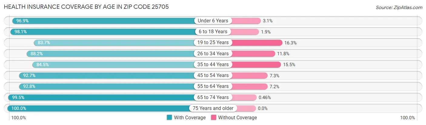 Health Insurance Coverage by Age in Zip Code 25705