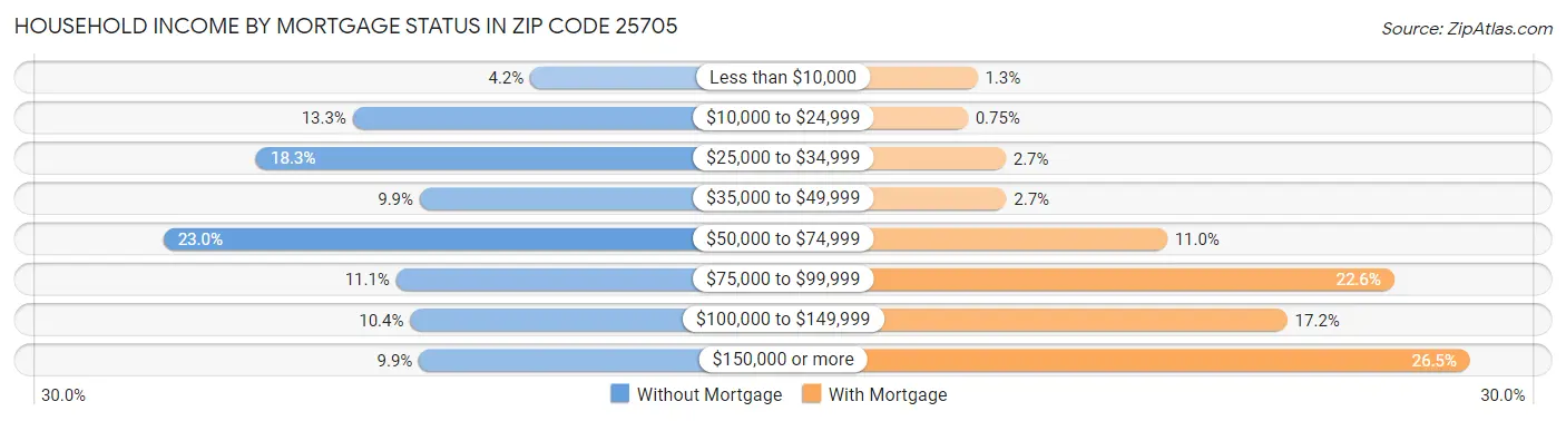 Household Income by Mortgage Status in Zip Code 25705