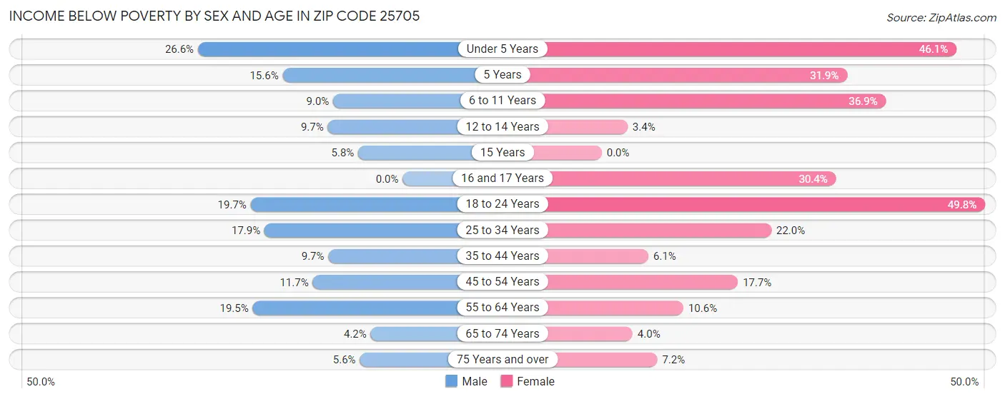 Income Below Poverty by Sex and Age in Zip Code 25705