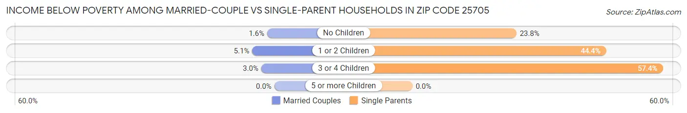 Income Below Poverty Among Married-Couple vs Single-Parent Households in Zip Code 25705