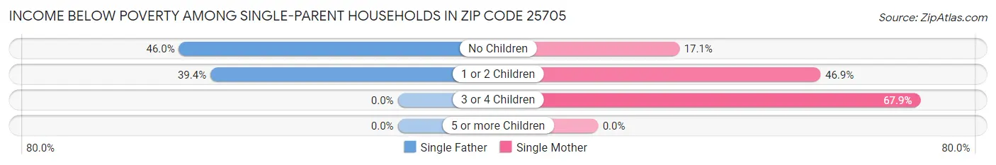 Income Below Poverty Among Single-Parent Households in Zip Code 25705