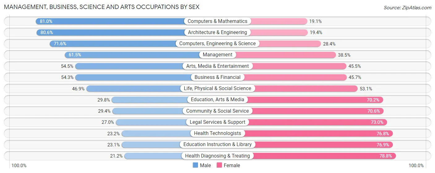 Management, Business, Science and Arts Occupations by Sex in Zip Code 25705