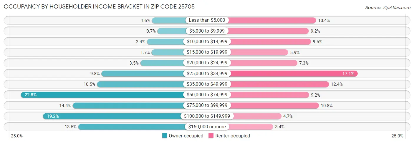 Occupancy by Householder Income Bracket in Zip Code 25705