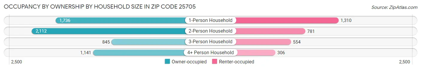 Occupancy by Ownership by Household Size in Zip Code 25705