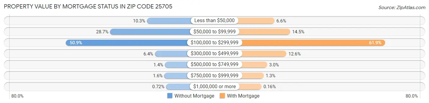 Property Value by Mortgage Status in Zip Code 25705