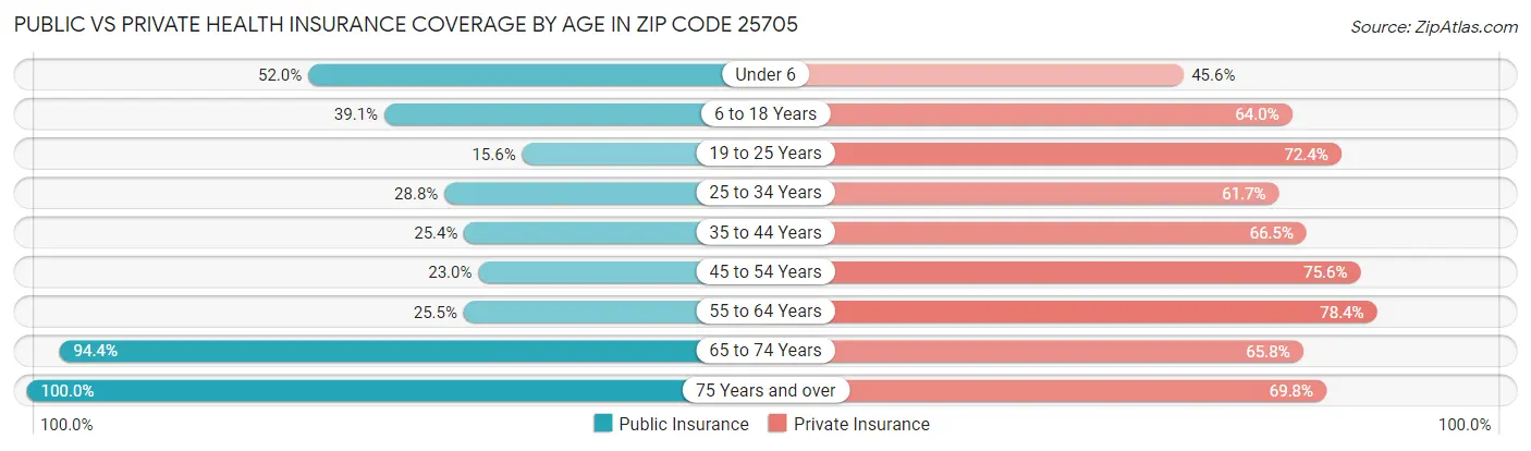 Public vs Private Health Insurance Coverage by Age in Zip Code 25705
