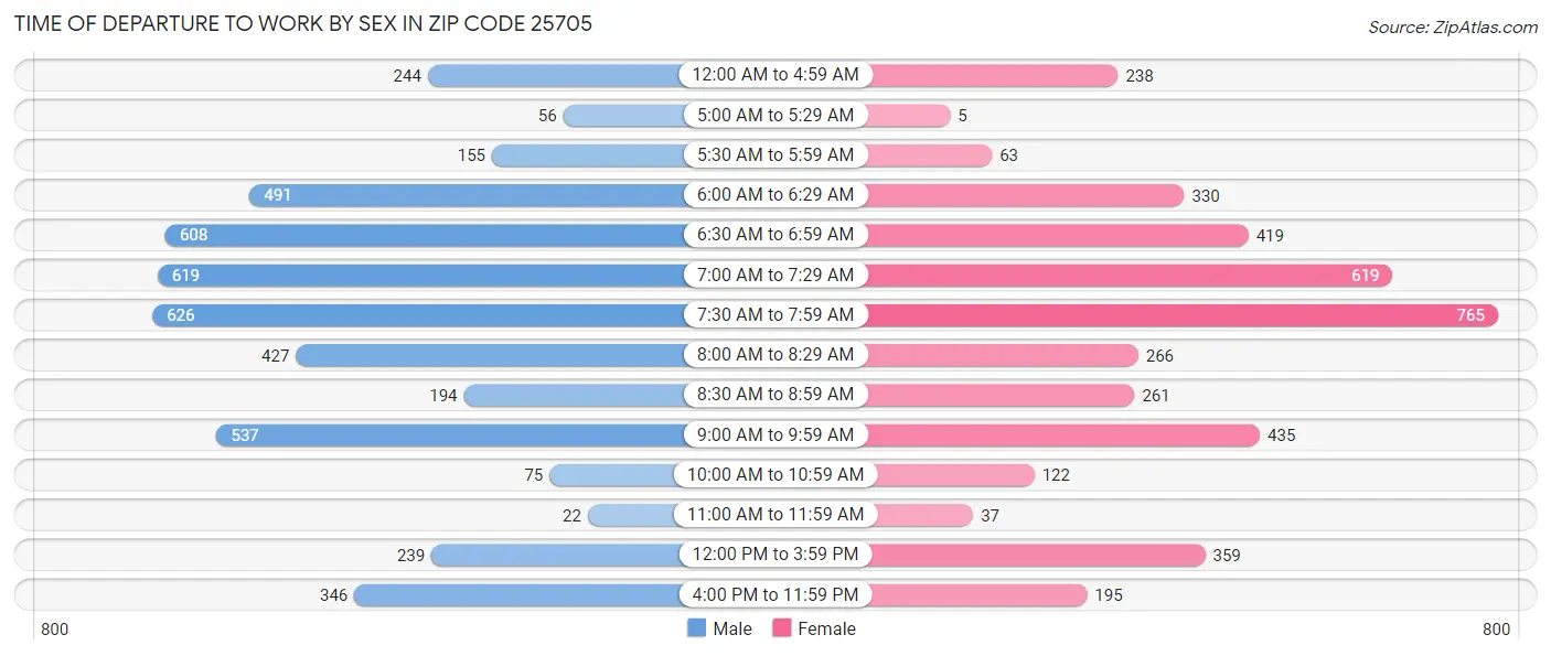 Time of Departure to Work by Sex in Zip Code 25705