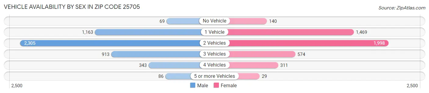Vehicle Availability by Sex in Zip Code 25705