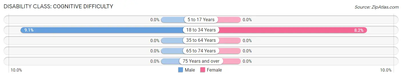 Disability in Zip Code 25755: <span>Cognitive Difficulty</span>