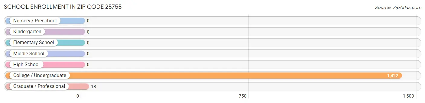 School Enrollment in Zip Code 25755