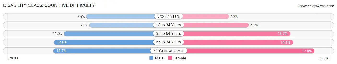 Disability in Zip Code 25801: <span>Cognitive Difficulty</span>