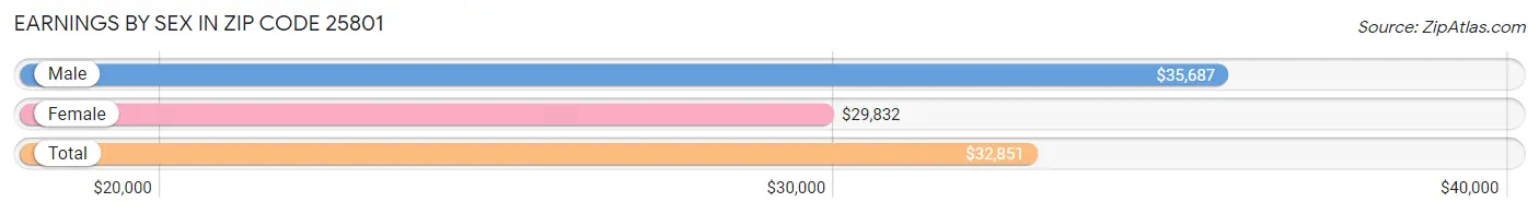 Earnings by Sex in Zip Code 25801