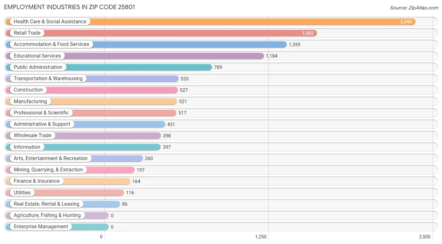 Employment Industries in Zip Code 25801