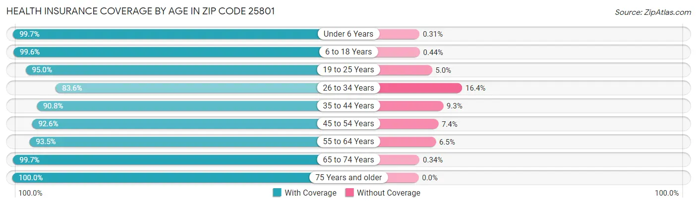 Health Insurance Coverage by Age in Zip Code 25801