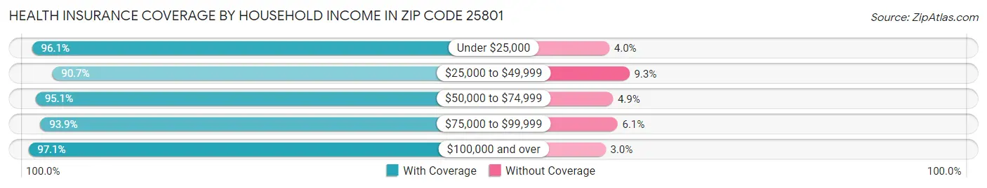 Health Insurance Coverage by Household Income in Zip Code 25801