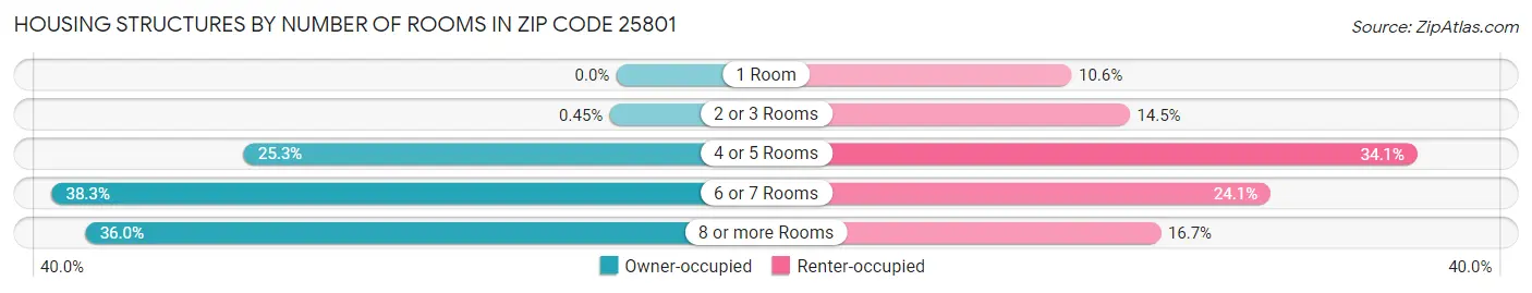 Housing Structures by Number of Rooms in Zip Code 25801