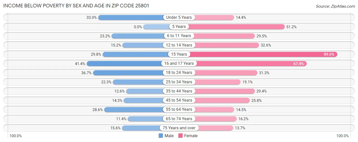 Income Below Poverty by Sex and Age in Zip Code 25801