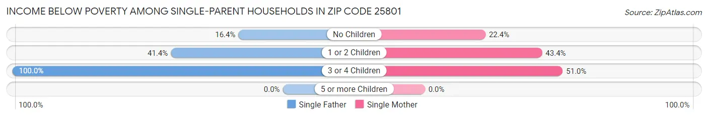 Income Below Poverty Among Single-Parent Households in Zip Code 25801