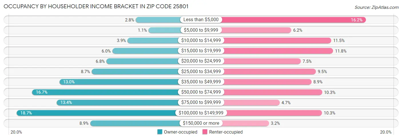 Occupancy by Householder Income Bracket in Zip Code 25801