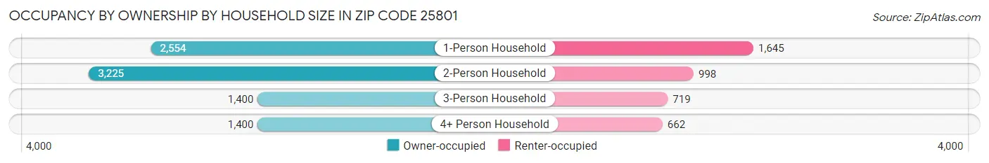 Occupancy by Ownership by Household Size in Zip Code 25801