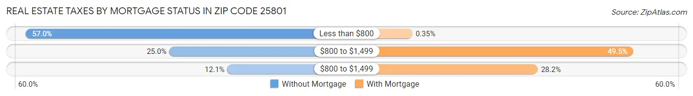 Real Estate Taxes by Mortgage Status in Zip Code 25801