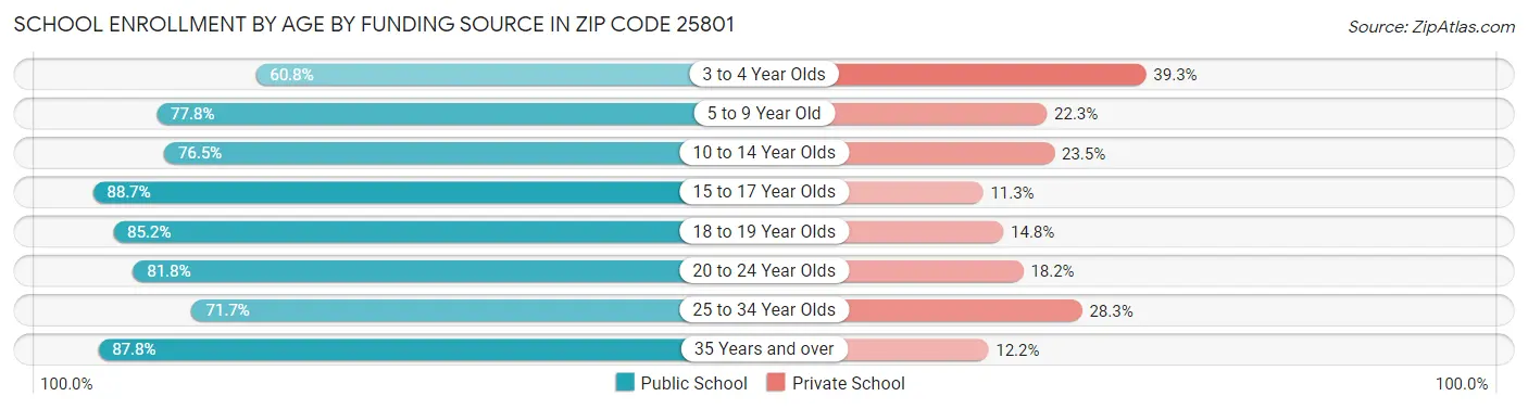School Enrollment by Age by Funding Source in Zip Code 25801